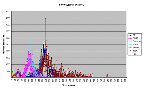 Вологодская область