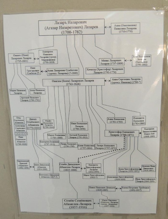 Древо рода Лазаря Назаровича Лазарева.